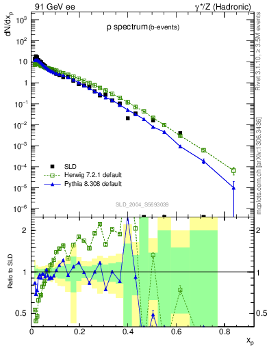 Plot of xp in 91 GeV ee collisions