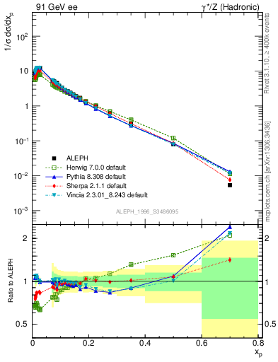 Plot of xp in 91 GeV ee collisions