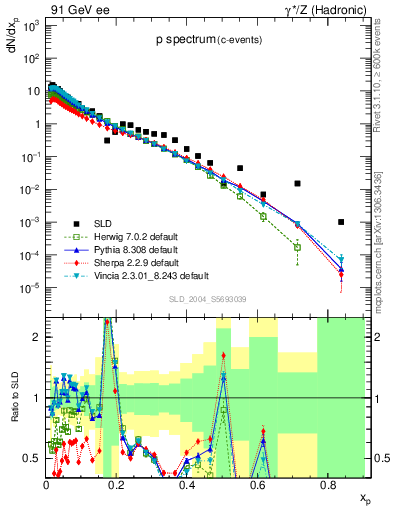 Plot of xp in 91 GeV ee collisions