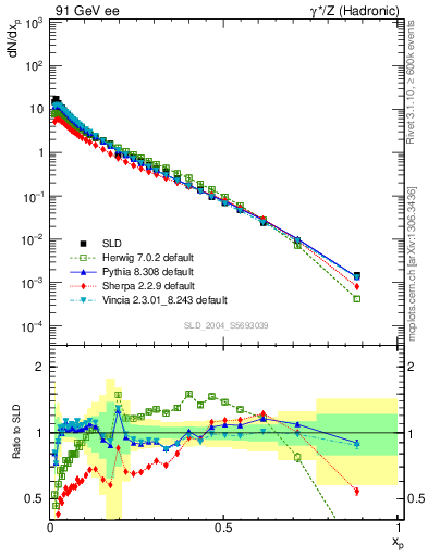 Plot of xp in 91 GeV ee collisions