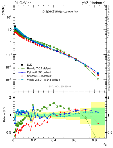 Plot of xp in 91 GeV ee collisions