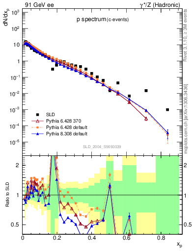 Plot of xp in 91 GeV ee collisions