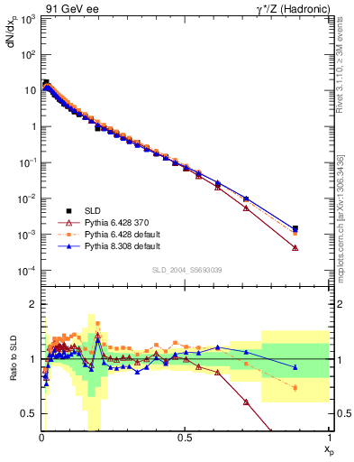 Plot of xp in 91 GeV ee collisions