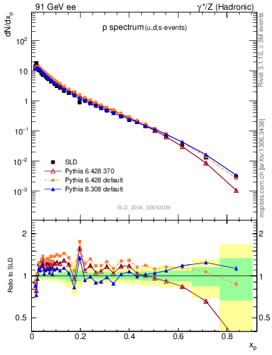 Plot of xp in 91 GeV ee collisions