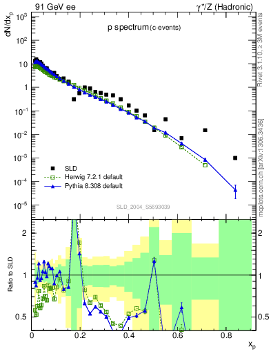 Plot of xp in 91 GeV ee collisions