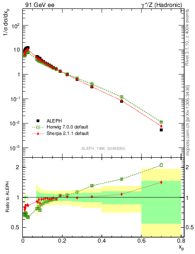 Plot of xp in 91 GeV ee collisions