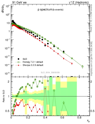 Plot of xp in 91 GeV ee collisions