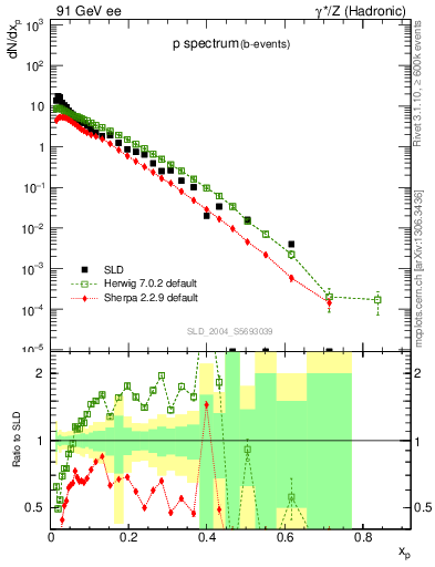 Plot of xp in 91 GeV ee collisions