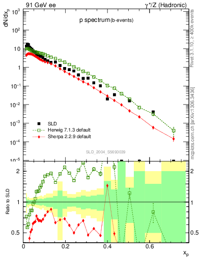 Plot of xp in 91 GeV ee collisions