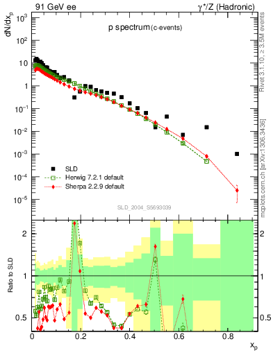 Plot of xp in 91 GeV ee collisions