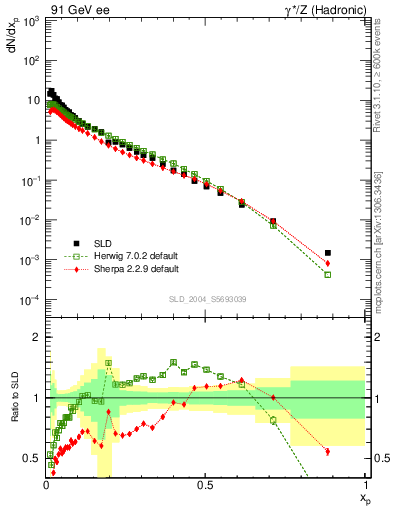 Plot of xp in 91 GeV ee collisions