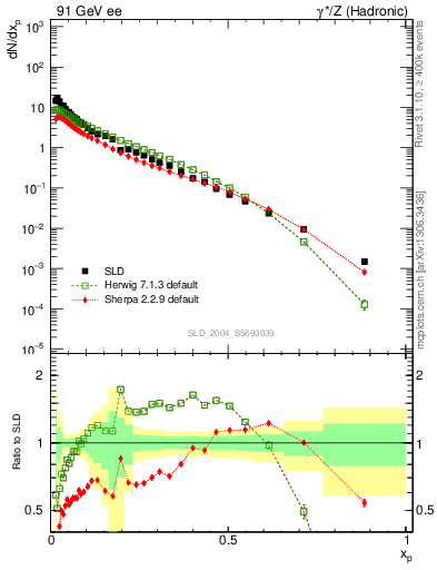 Plot of xp in 91 GeV ee collisions