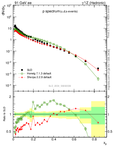 Plot of xp in 91 GeV ee collisions