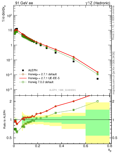 Plot of xp in 91 GeV ee collisions