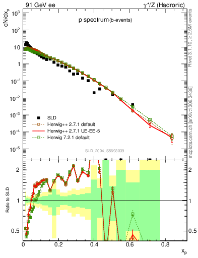 Plot of xp in 91 GeV ee collisions