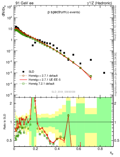 Plot of xp in 91 GeV ee collisions