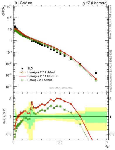 Plot of xp in 91 GeV ee collisions