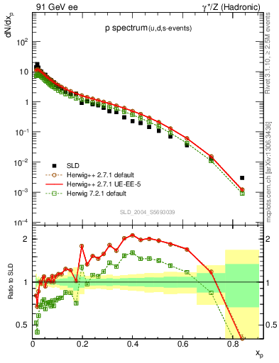 Plot of xp in 91 GeV ee collisions