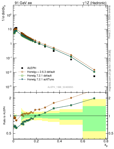 Plot of xp in 91 GeV ee collisions