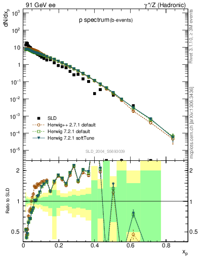 Plot of xp in 91 GeV ee collisions