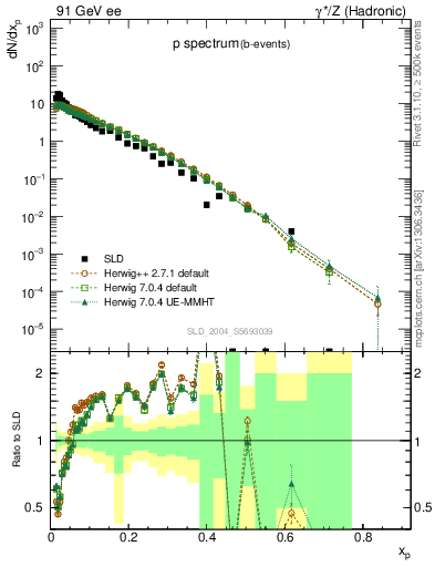 Plot of xp in 91 GeV ee collisions