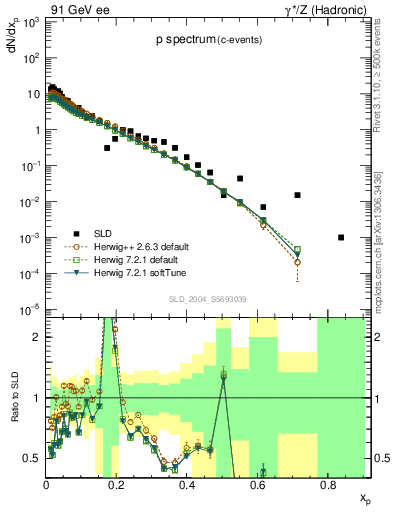 Plot of xp in 91 GeV ee collisions