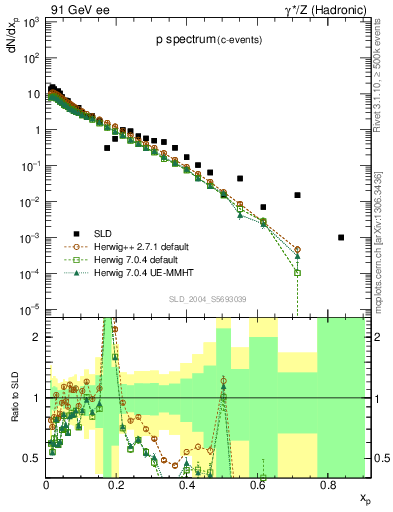 Plot of xp in 91 GeV ee collisions