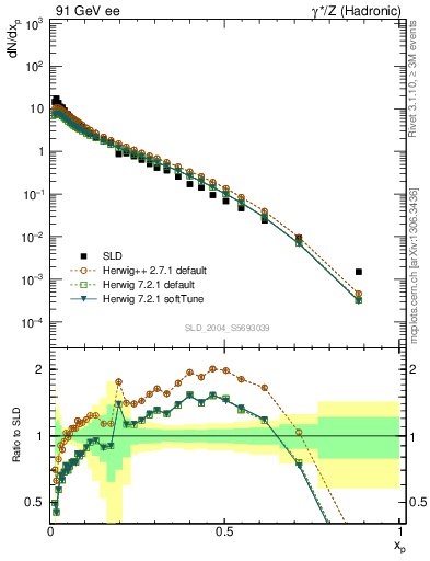 Plot of xp in 91 GeV ee collisions