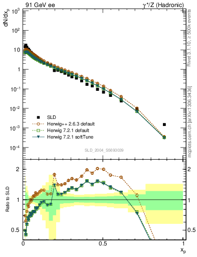 Plot of xp in 91 GeV ee collisions