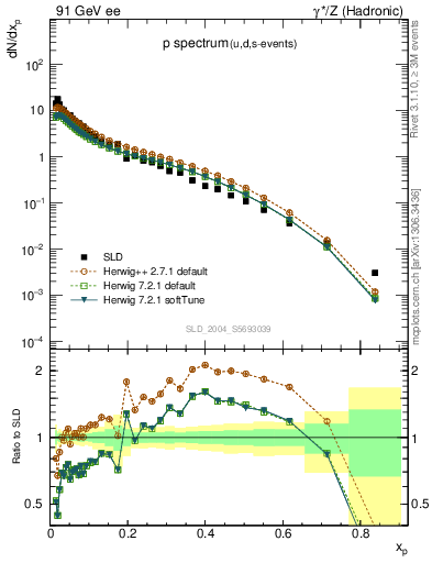 Plot of xp in 91 GeV ee collisions