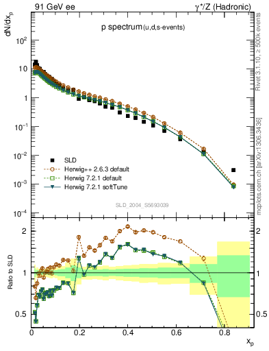 Plot of xp in 91 GeV ee collisions