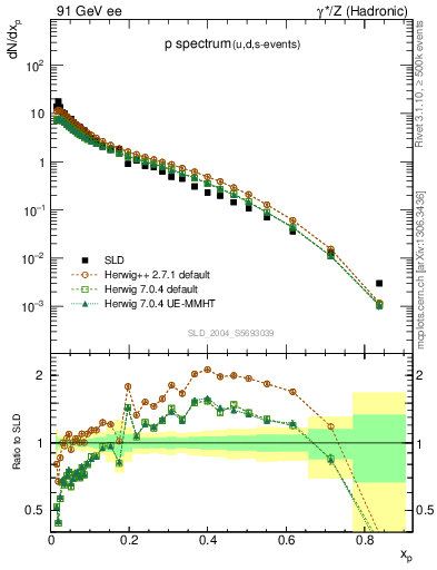 Plot of xp in 91 GeV ee collisions