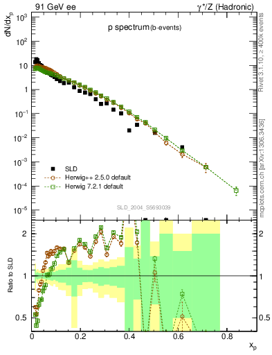 Plot of xp in 91 GeV ee collisions