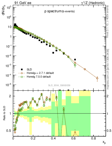 Plot of xp in 91 GeV ee collisions