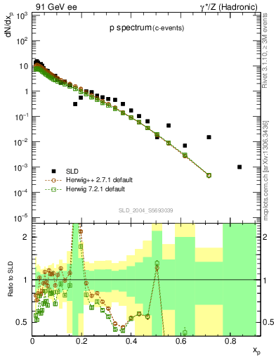 Plot of xp in 91 GeV ee collisions