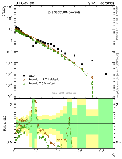 Plot of xp in 91 GeV ee collisions