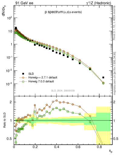 Plot of xp in 91 GeV ee collisions