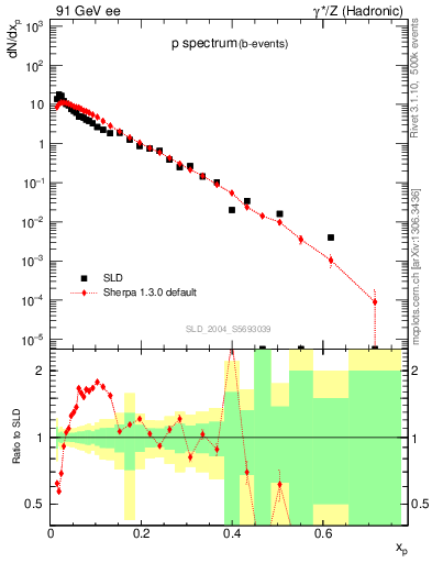 Plot of xp in 91 GeV ee collisions