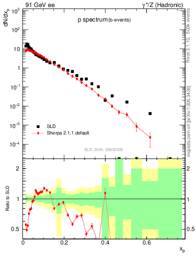 Plot of xp in 91 GeV ee collisions