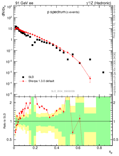 Plot of xp in 91 GeV ee collisions