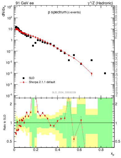 Plot of xp in 91 GeV ee collisions