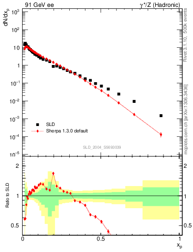 Plot of xp in 91 GeV ee collisions