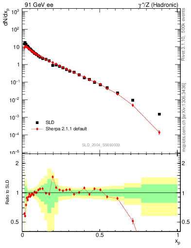 Plot of xp in 91 GeV ee collisions