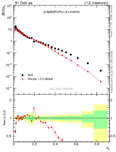 Plot of xp in 91 GeV ee collisions