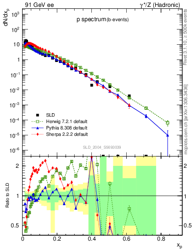 Plot of xp in 91 GeV ee collisions