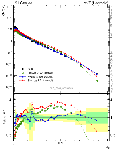 Plot of xp in 91 GeV ee collisions