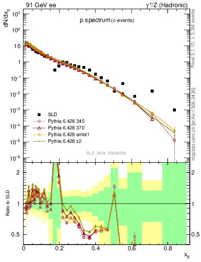 Plot of xp in 91 GeV ee collisions