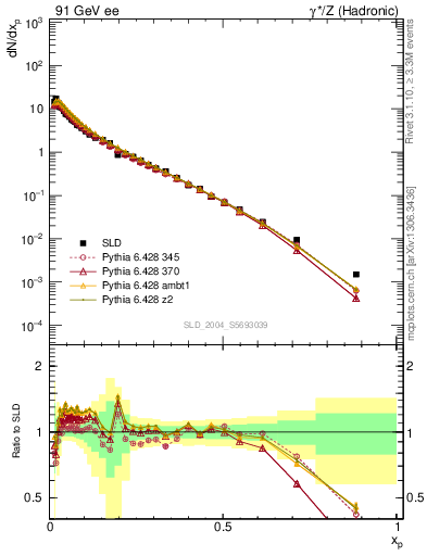 Plot of xp in 91 GeV ee collisions