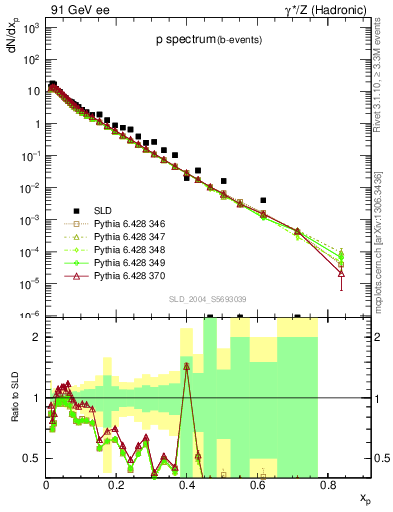 Plot of xp in 91 GeV ee collisions