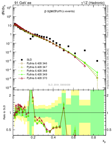 Plot of xp in 91 GeV ee collisions